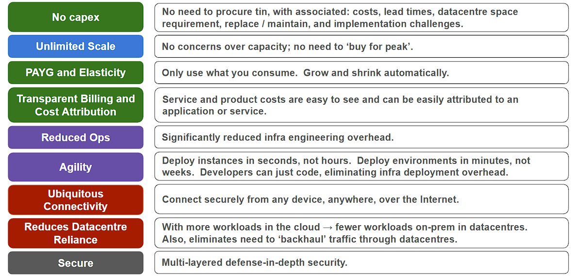 Benefits of Cloud